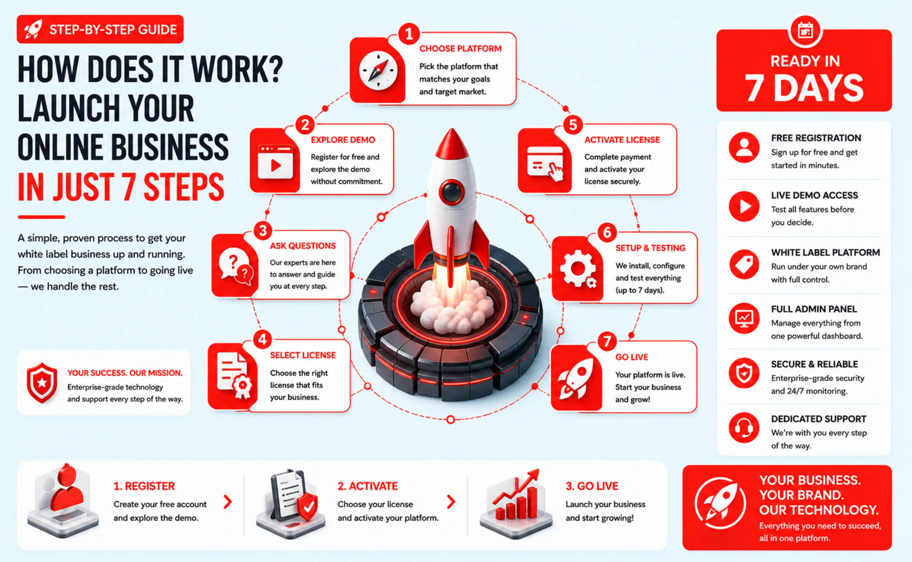 How Does It Work? A Step-by-Step Guide to Launching Your Online Business